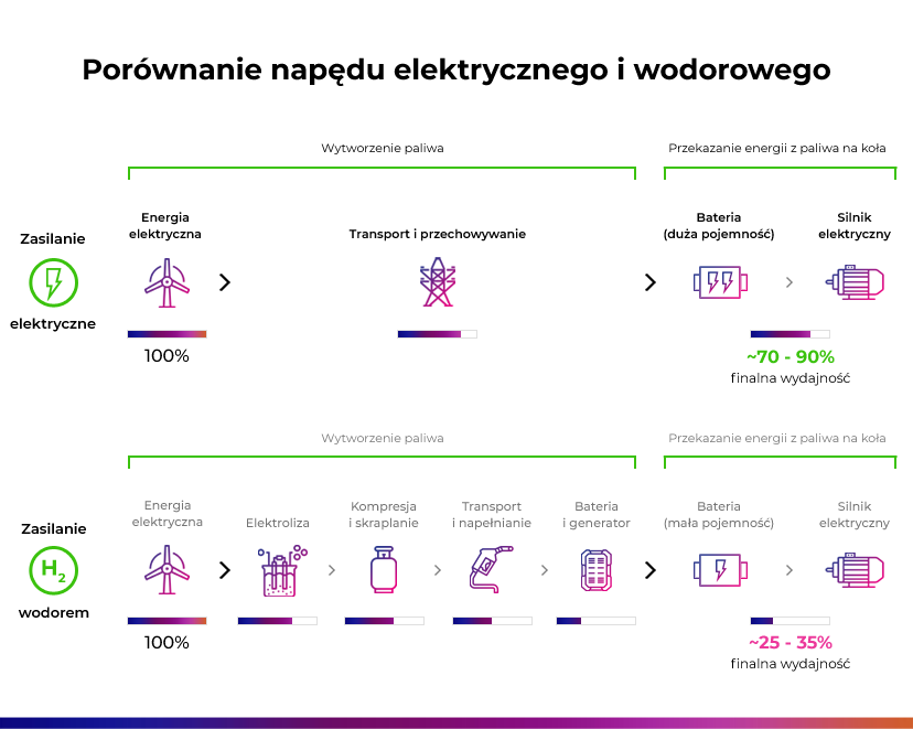Wydajność i straty energii w autach wodorowych oraz elektrycznych