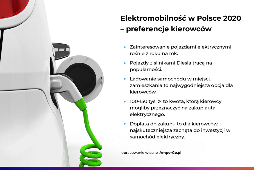 Elektromobilność w Polsce - prognozy na 2020