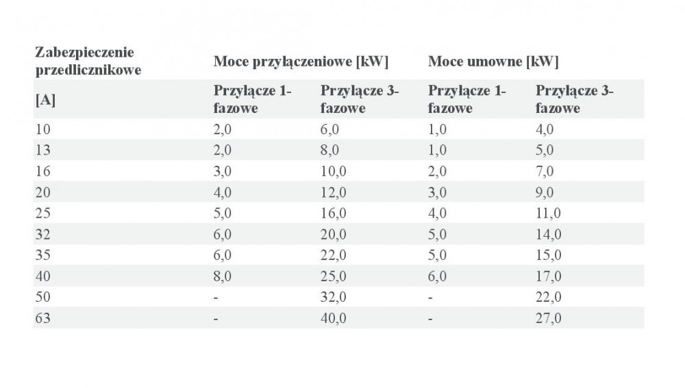 Moc przyłączeniowa i moc umowna - tabela