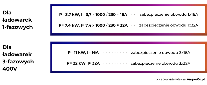 Wyliczanie mocy ładowarki samochodowej - wzory